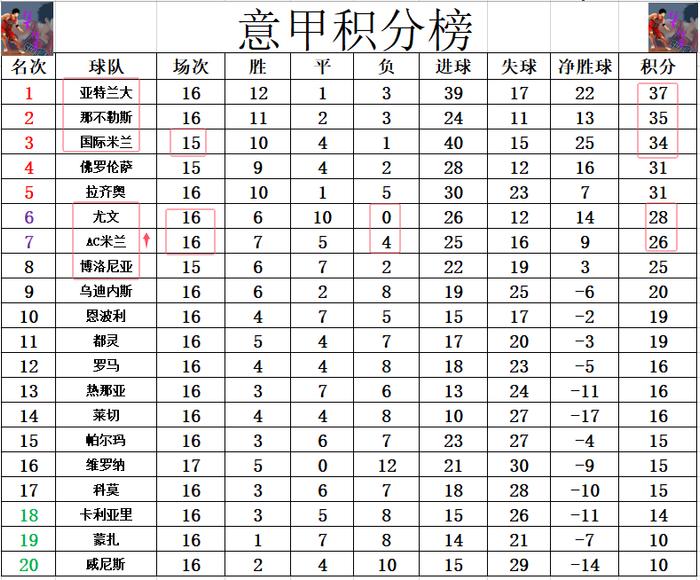 尤文图斯主场击败AC米兰，继续领跑积分榜